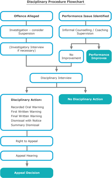 flowchart-disciplinary-procedure